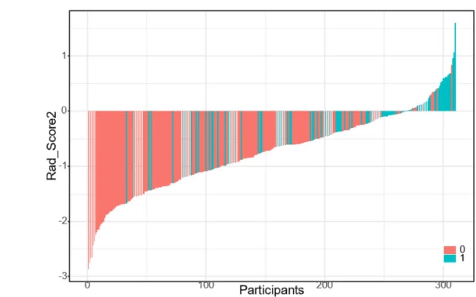 Open access visualization of Bar Plot, Waterfall Chart, Participants