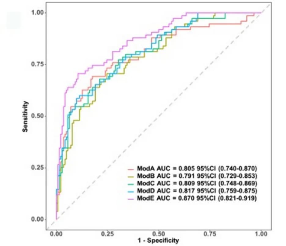 Open access visualization of Line Plot, Receiver Operating Curve, Training Set, Prediction Model