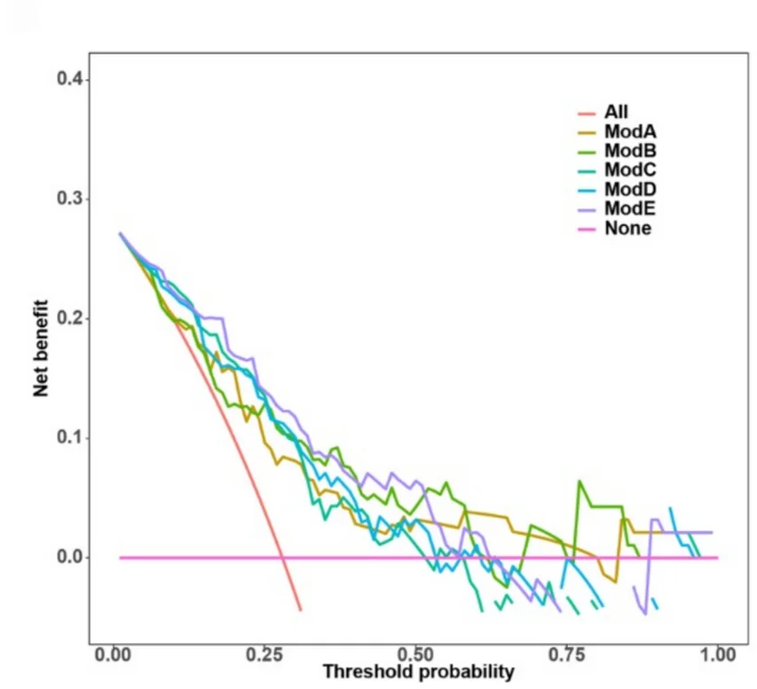 Open access visualization of Line Plot, Line Step, Clinical Decision Curves, Validation Sets