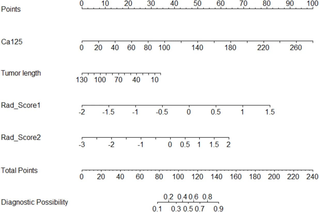 Open access visualization of Illustration, Nomogram, ModE