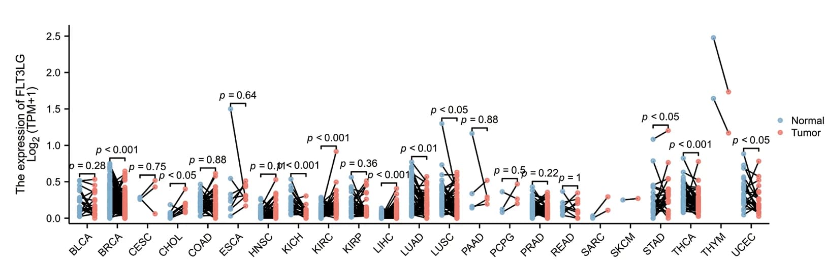 Open access visualization of Scatter Plot, FLT3LG, Tumor, Paired Normal Tissues, TCGA