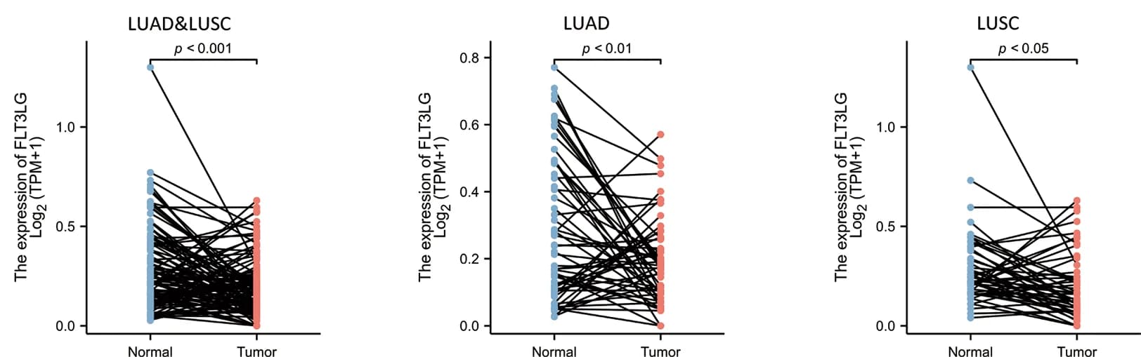 Open access visualization of Line Plot, Scatter Plot, FLT3LG, Tumor, Paired Normal Tissues