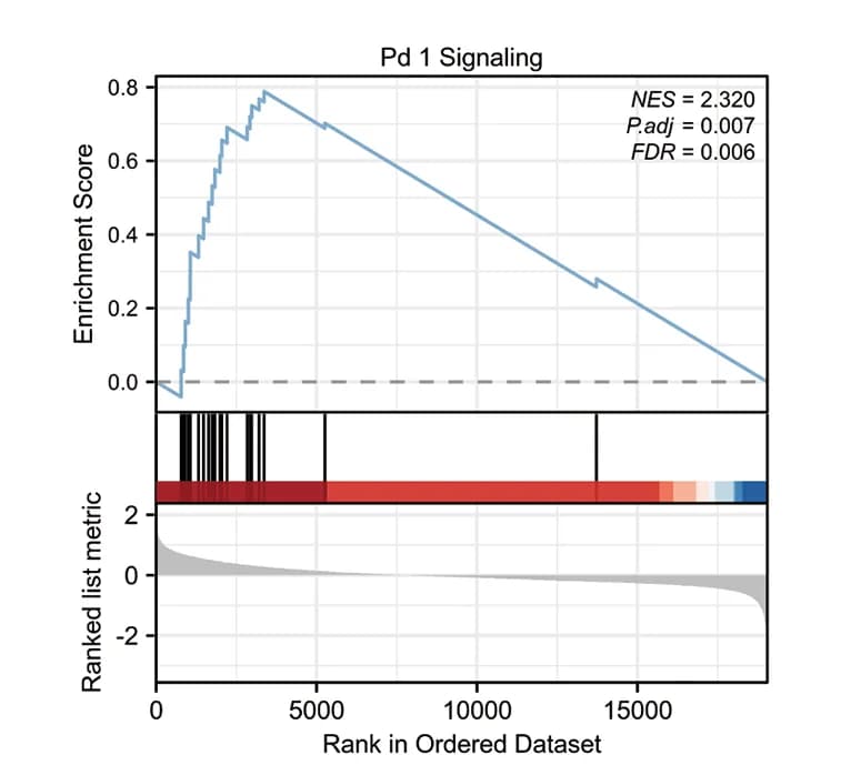 Open access visualization of Line Plot, Density Plot, Gene Set Enrichment Analysis, Differentially Expressed Genes, FLT3LG
