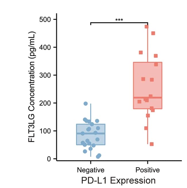 Open access visualization of Box Plot, Scatter Plot, Serum FLT3LG, LUAD Patients, PD-L1 Expression
