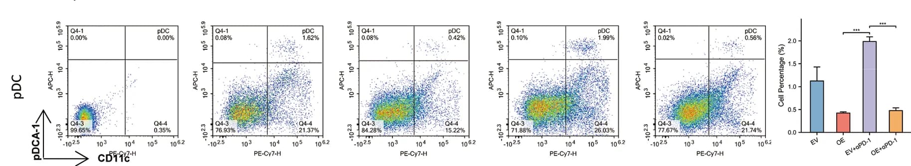 Open access visualization of Scatter Plot, Bar Plot, Error Bars, pDC
