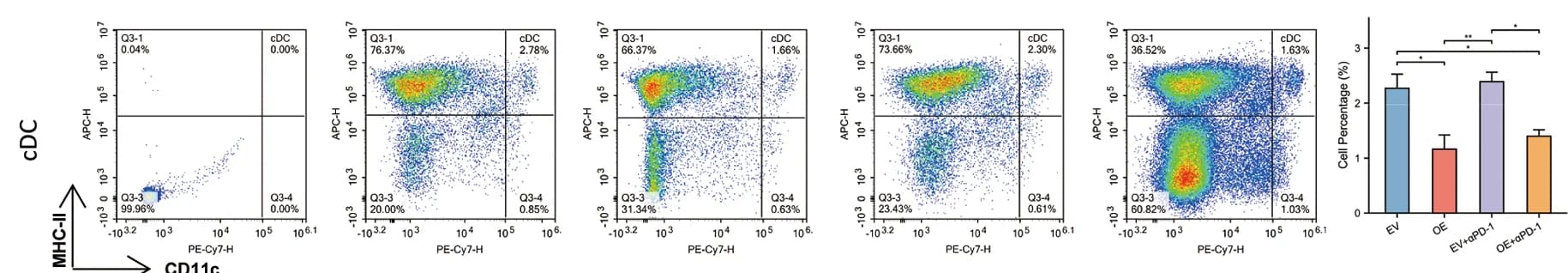 Open access visualization of Scatter Plot, Bar Plot, Error Bars, cDC
