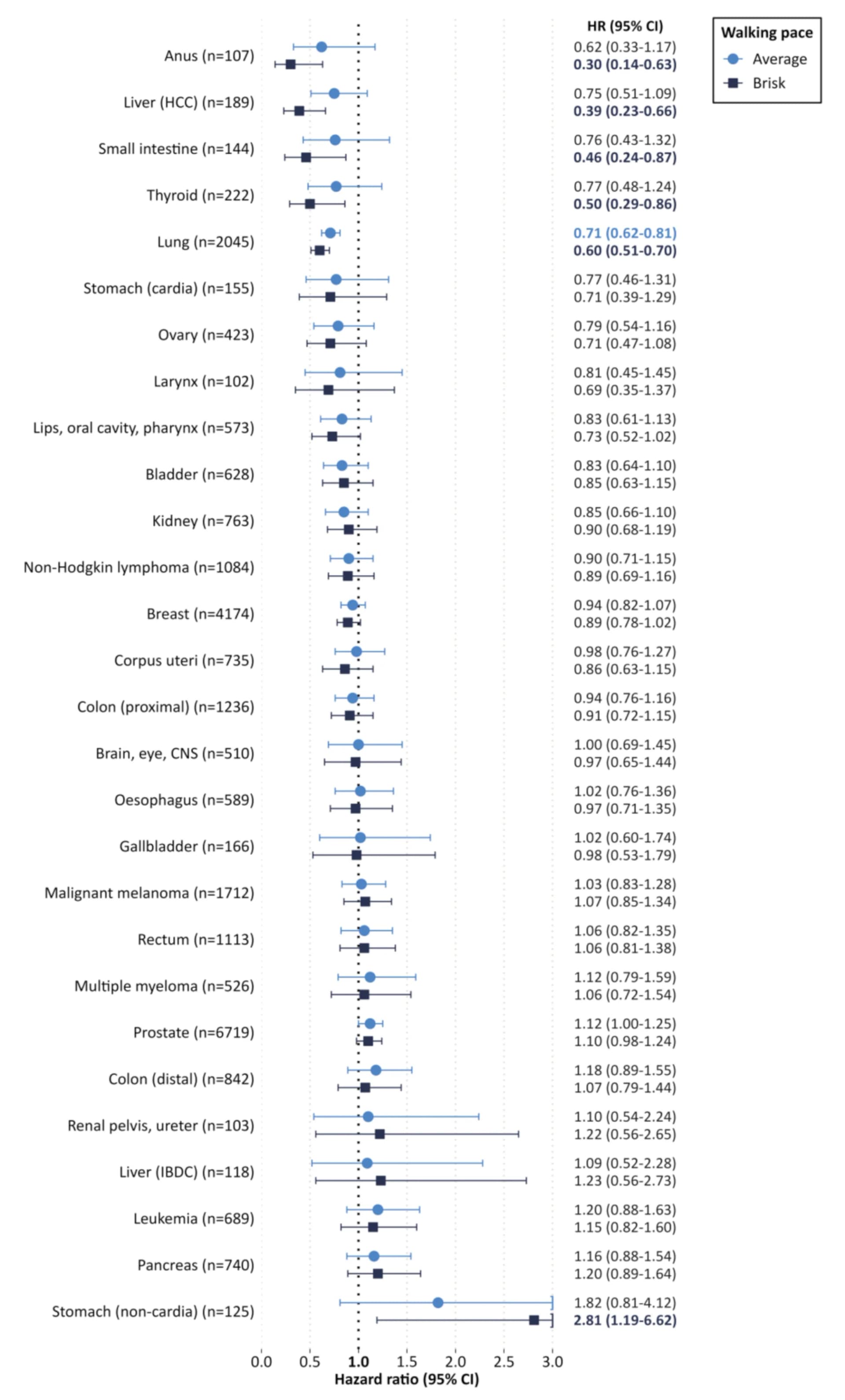 Open access visualization of Forest Plot, Error Bars, Scatter Plot, Hazard Ratios, Confidence Intervals