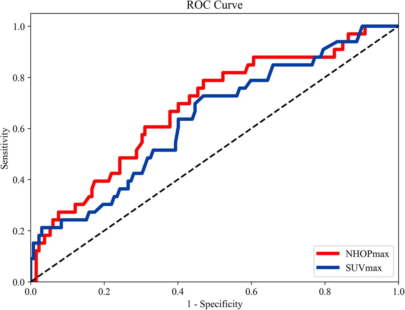 Open access visualization of Line Plot, Line Step, ROC Curve, NHOPmax, SUVmax