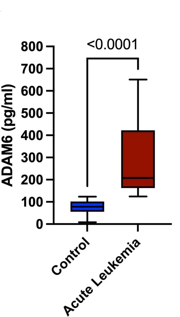 Open access visualization of Box Plot, ADAM6, Acute Leukemia Patients, Healthy Control Subjects