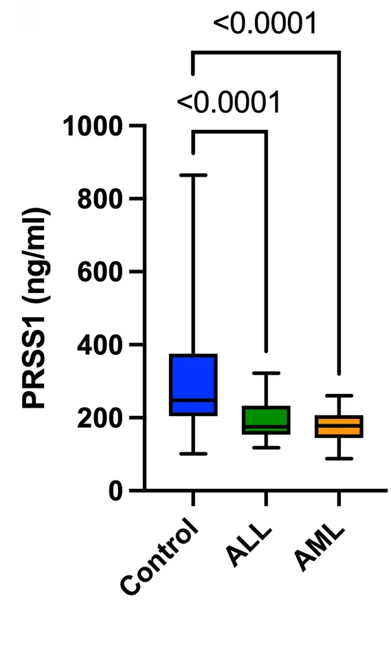 Open access visualization of Box Plot, PRSS1, ALL Patients, AML Patients, Healthy Control Subjects