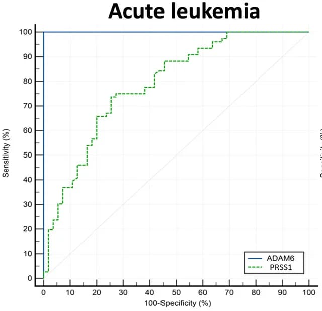 Open access visualization of Line Plot, ROC Curve, Acute Leukemia Patients, Healthy Control Subjects, ADAM6