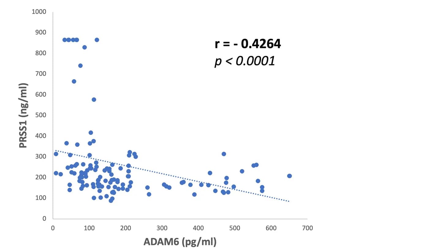 Open access visualization of Scatter Plot, Regression Plot, ADAM6, PRSS1, Acute Leukemia Patients
