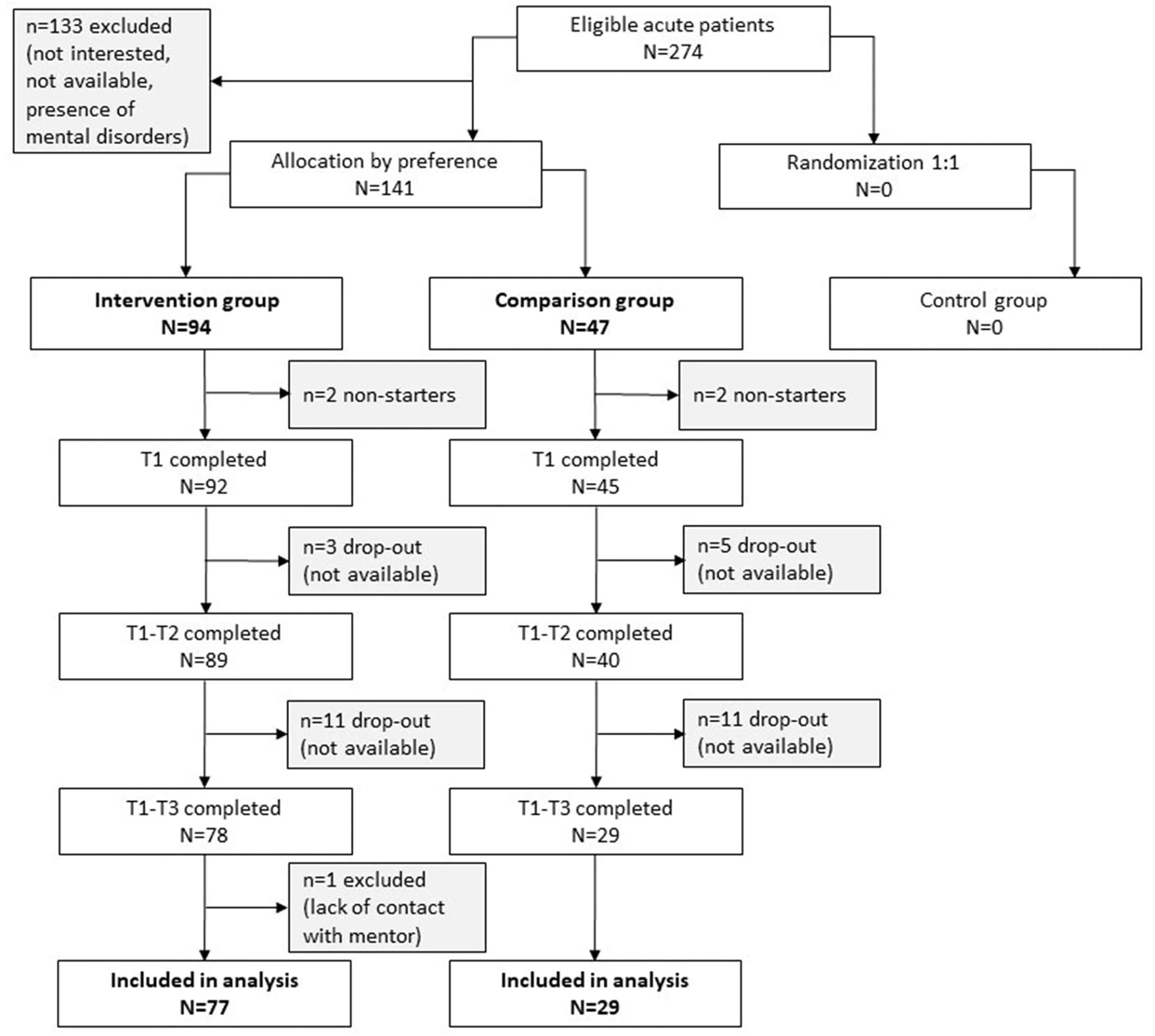 Open access visualization of Workflow, Flowchart, Observational Studies, Epidemiology