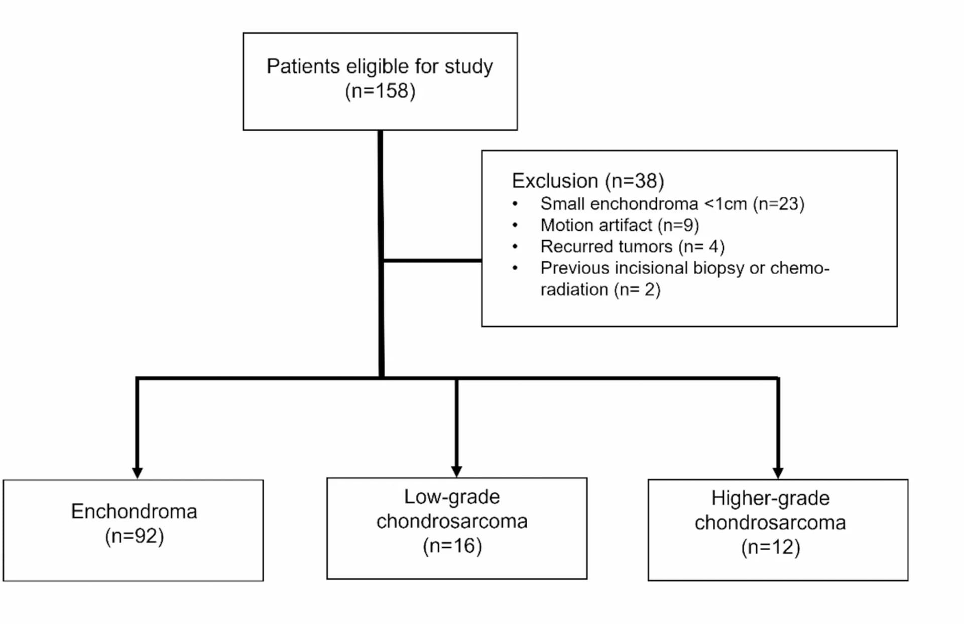Open access visualization of Flowchart, Patient Selection, Chondroid Bone Tumor, Classification