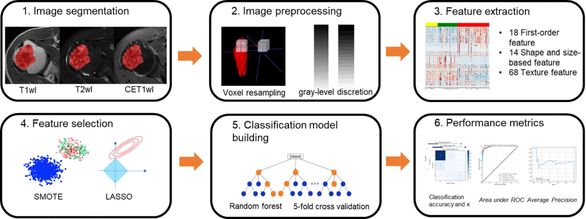 Open access visualization of Workflow, Scatter Plot, Heatmap, Line Plot, Photo