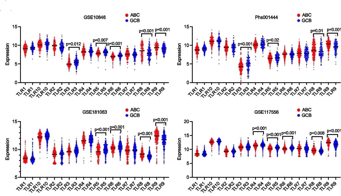 Open access visualization of Violin Plot, TLR9, mRNA expression, Cell of Origin, ABC