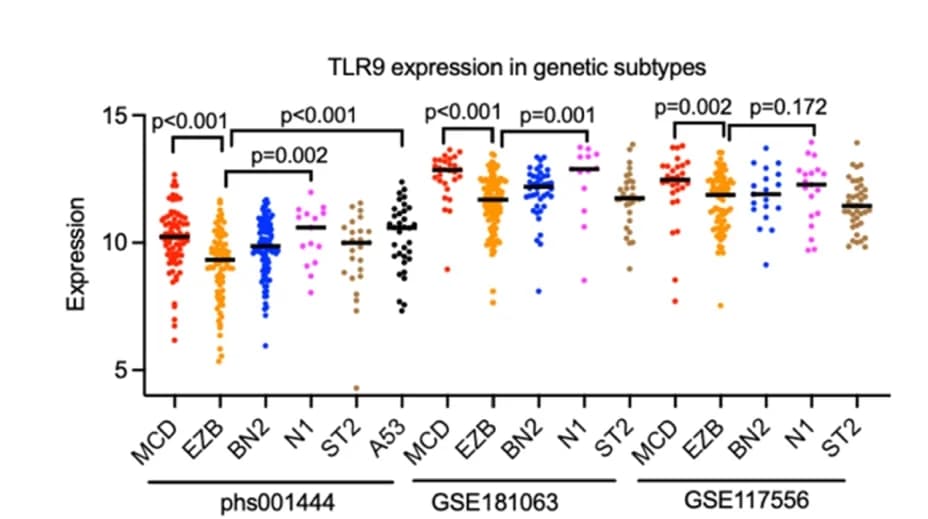 Open access visualization of Scatter Plot, Error Bars, TLR9, mRNA expression, Genetic Subtypes