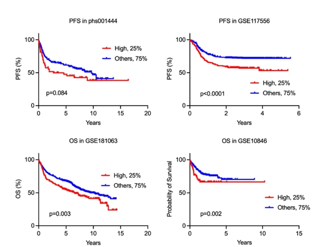 Open access visualization of Survival Curve, Kaplan-Meier Survival Analysis, TLR9, Overall Survival, Progression-Free Survival