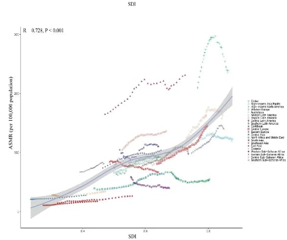 Open access visualization of Scatter Plot, Regression Plot, Sociodemographic Index, Age-Standardized Mortality Rates, Tracheal