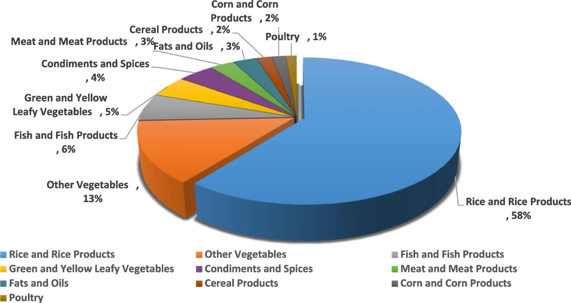 Open access visualization of Pie Chart, Food Waste, Food Groups, Percentage Contribution