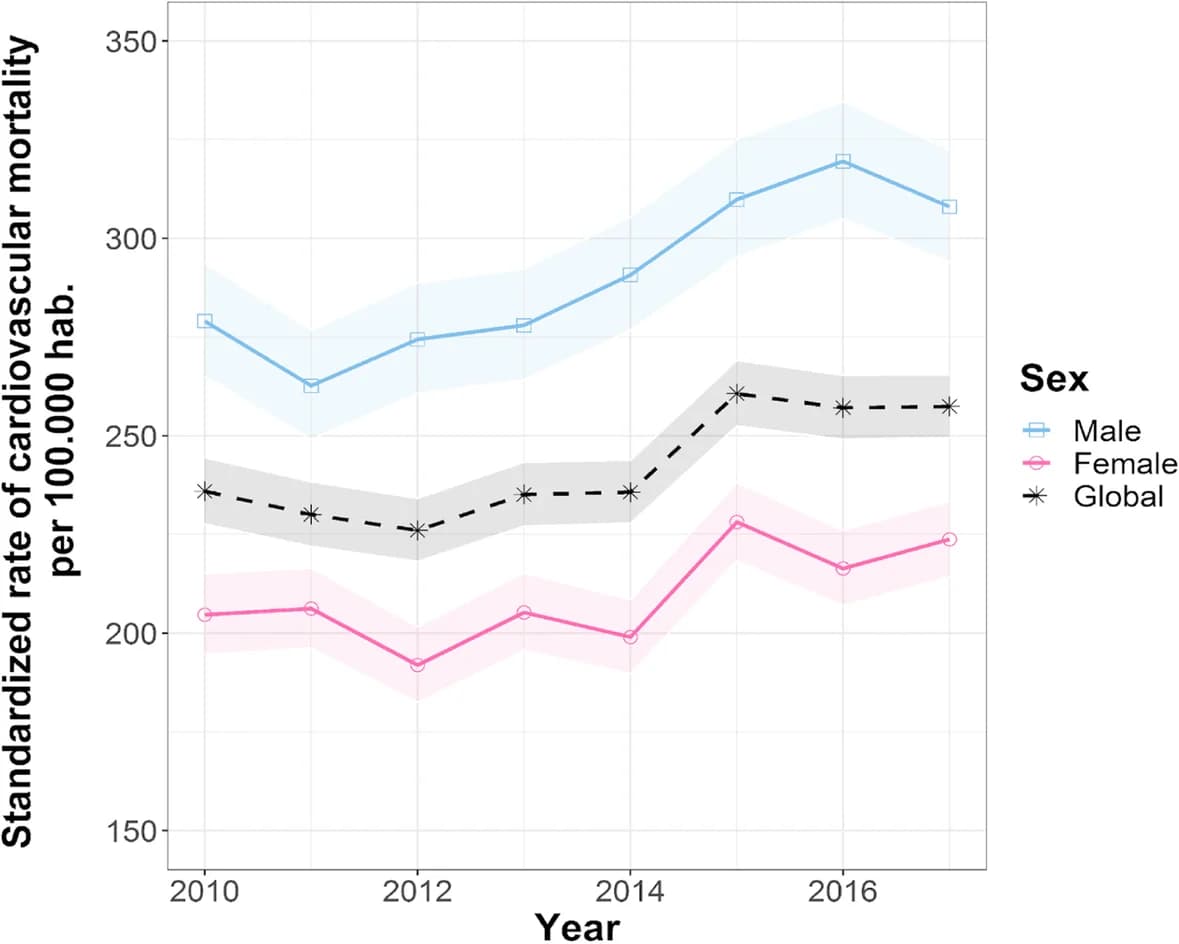 Open access visualization of Line Plot, Error Bars, Age-Standardized Rate, Cardiovascular, Cali
