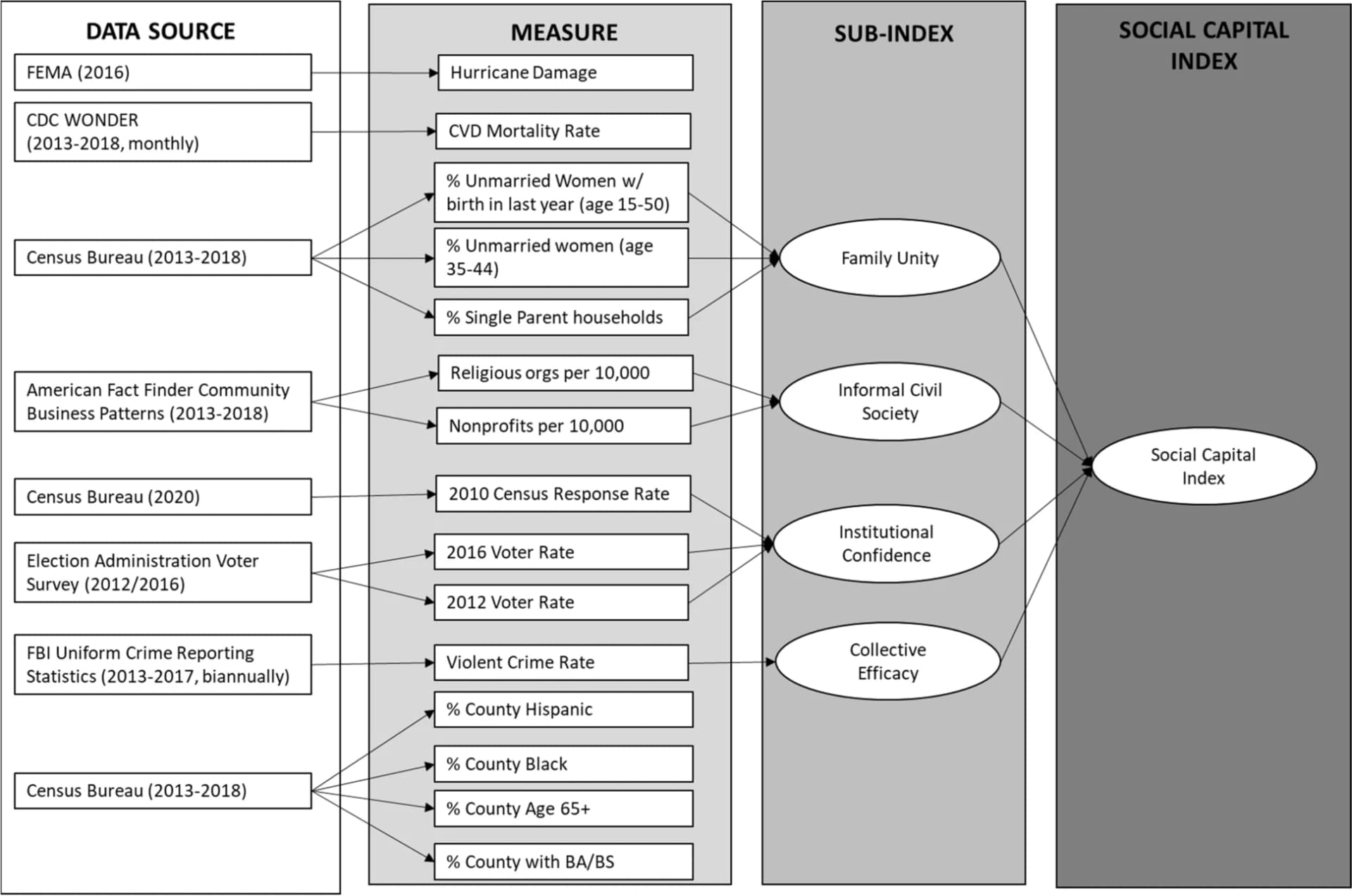 Open access visualization of Workflow, Flowchart, Data Sources, Observed Measures, Composite Indices