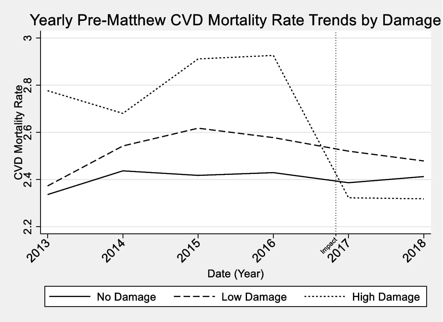 Open access visualization of Line Plot, CVD Mortality Rates, Hurricane Matthew, Counties, Yearly Trends