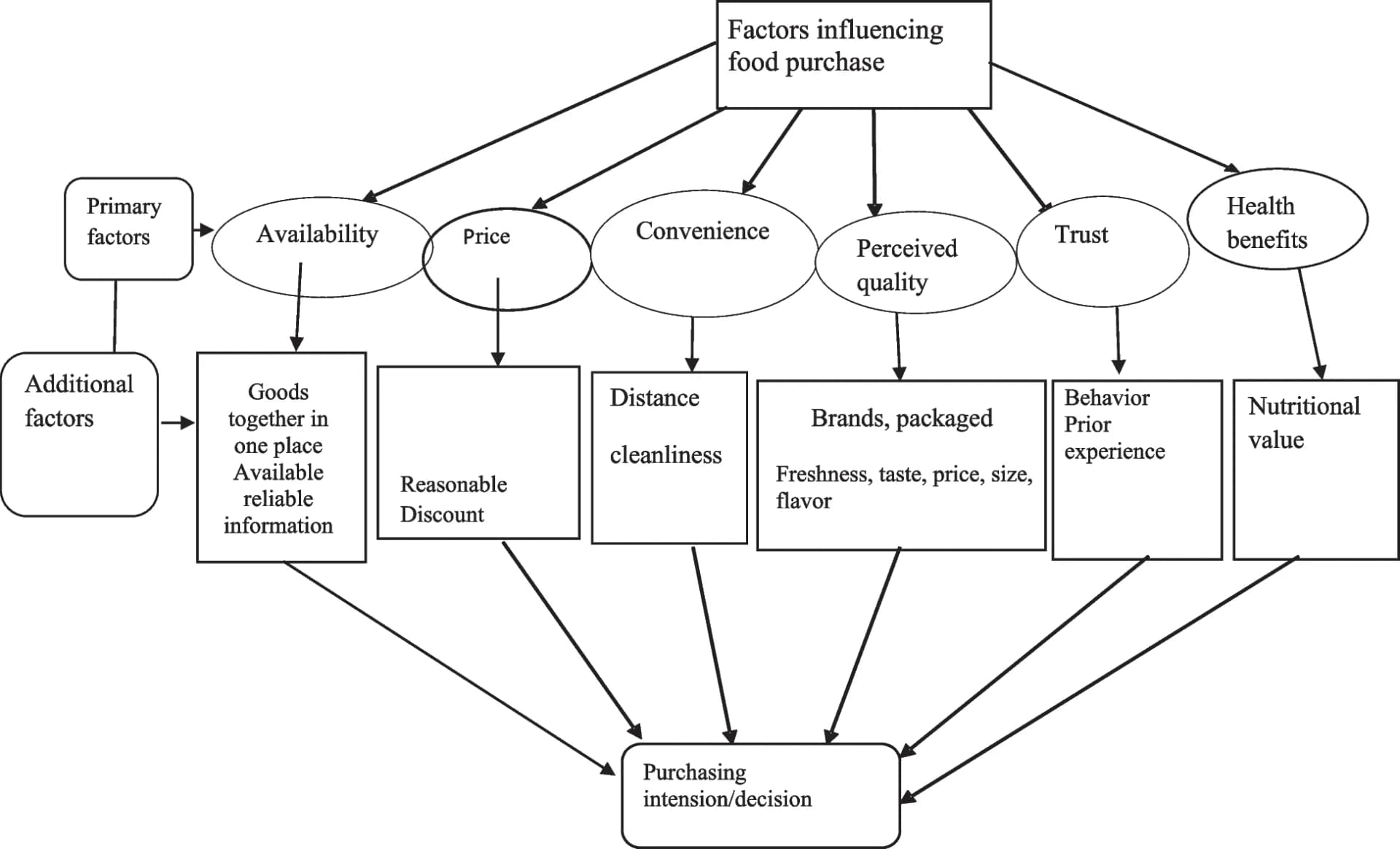 Open access visualization of Workflow, Flowchart, Food Choice, Consumer Behavior, Purchasing Decisions