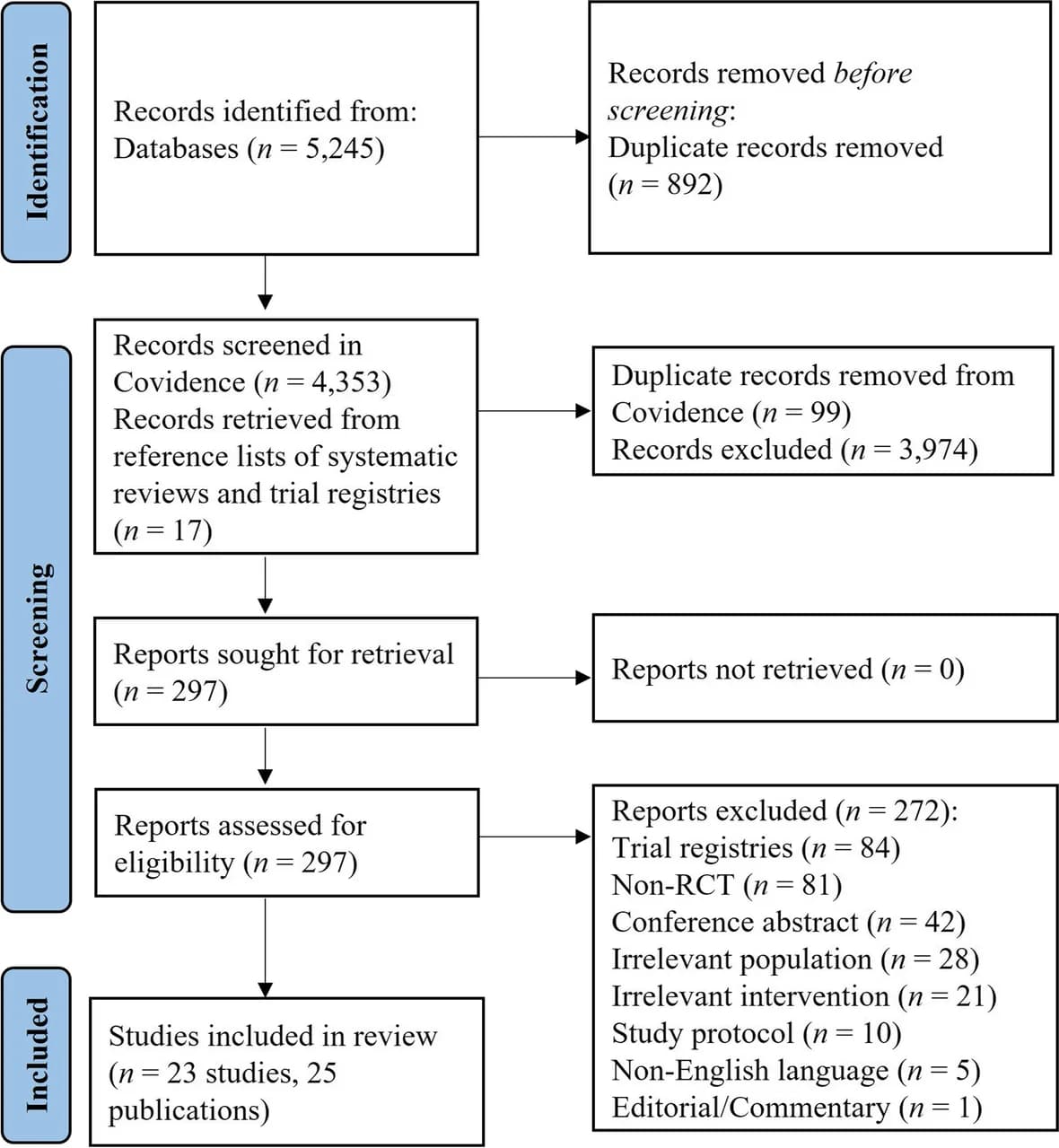 Open access visualization of Workflow, Flowchart, Systematic Review, Search Strategy, Literature Review
