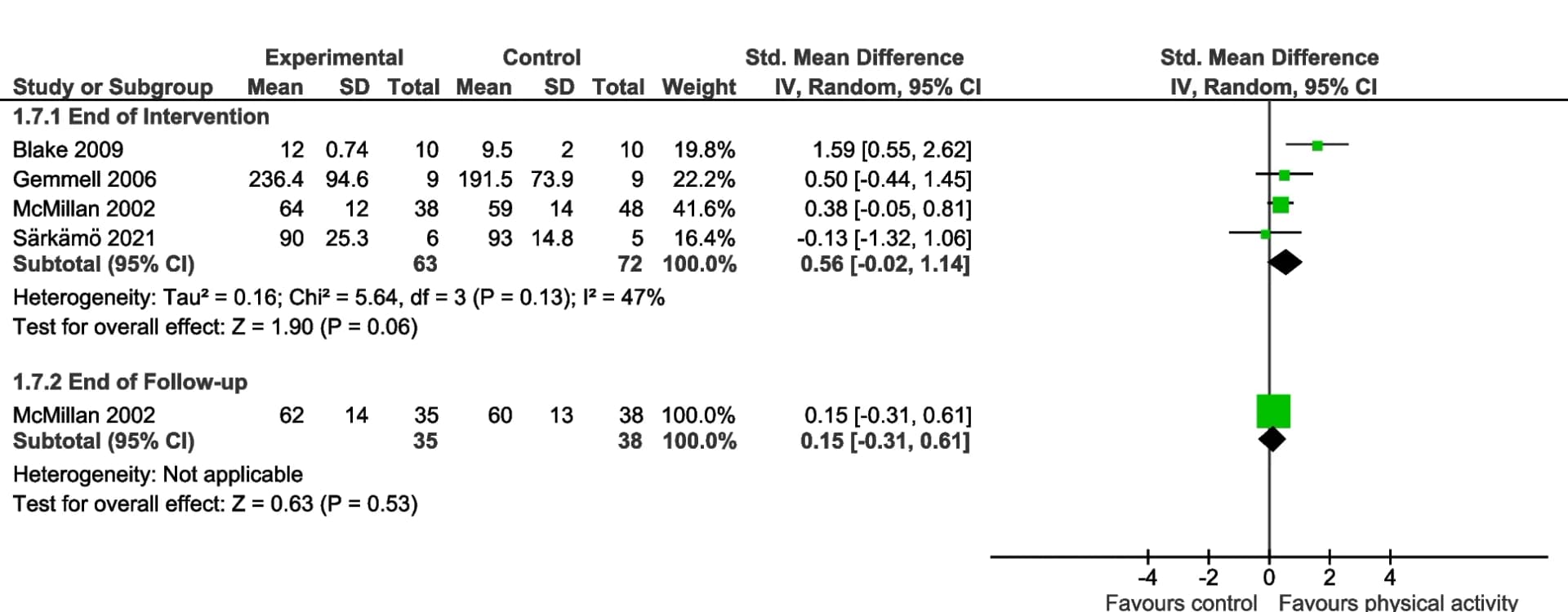 Open access visualization of Forest Plot, Meta-Analysis, Physical Activity Intervention, Quality of Life