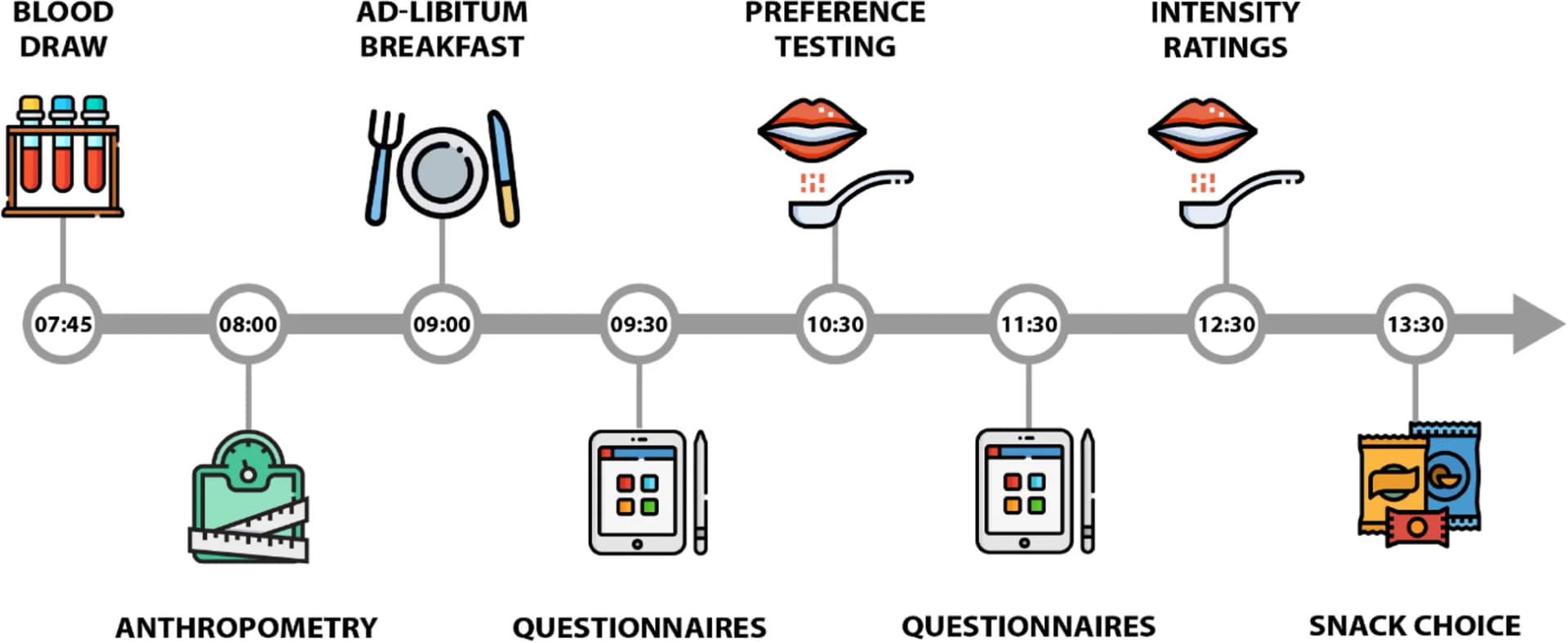 Open access visualization of Workflow, Flowchart, Illustration, Assessment Visit, Blood Biomarkers
