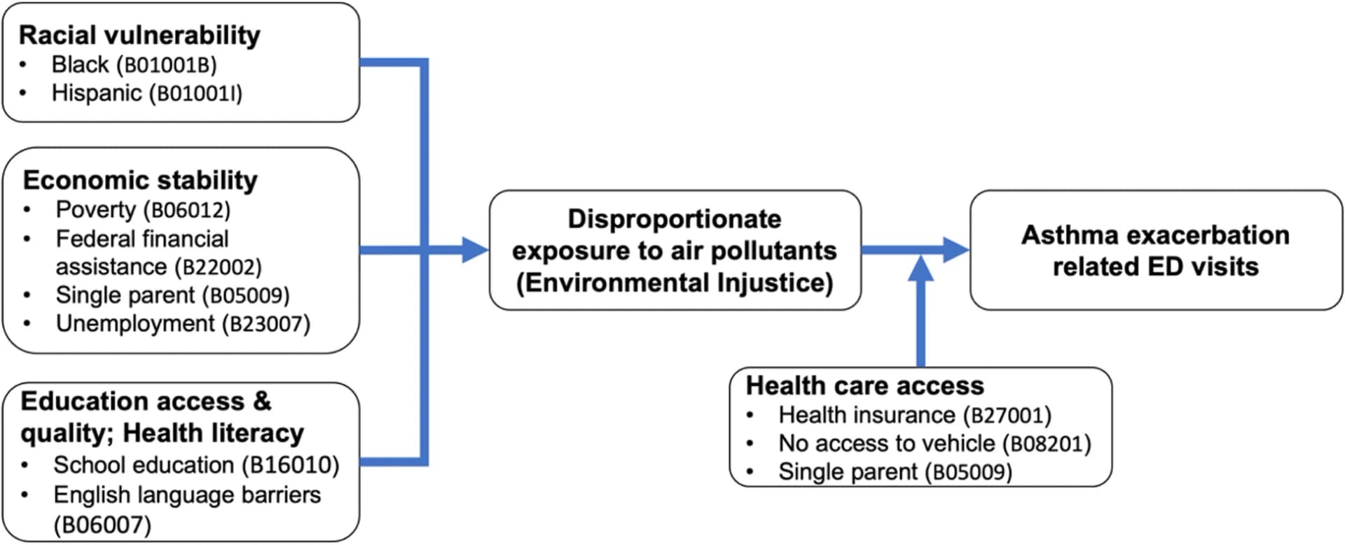 Open access visualization of Workflow, Flowchart, SDoH, Pediatric asthma, Asthma exacerbations