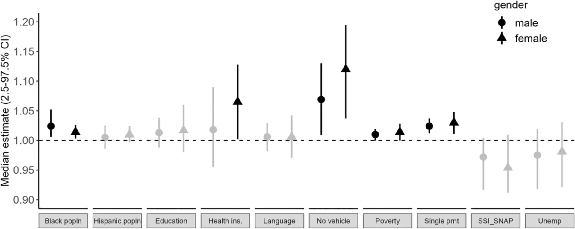 Open access visualization of Scatter Plot, Error Bars, Forest Plot, Social Determinants of Health, Pediatric Asthma