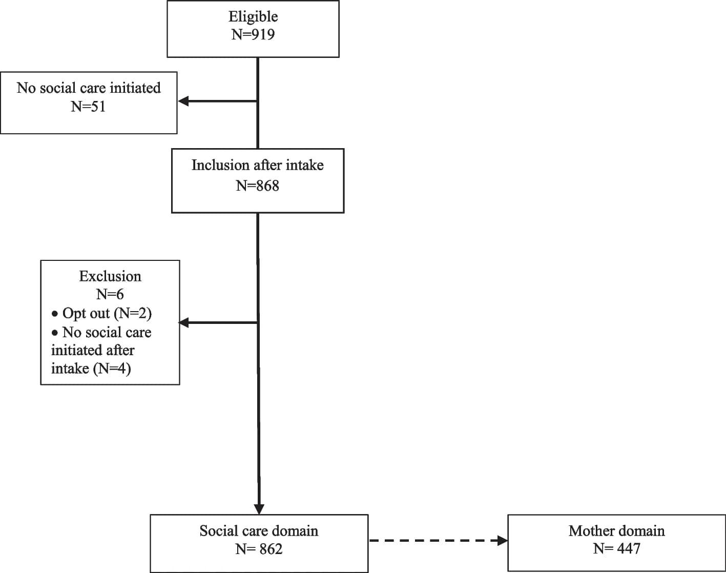 Open access visualization of Workflow, Flowchart, Illustration, Study Population, Flow Chart