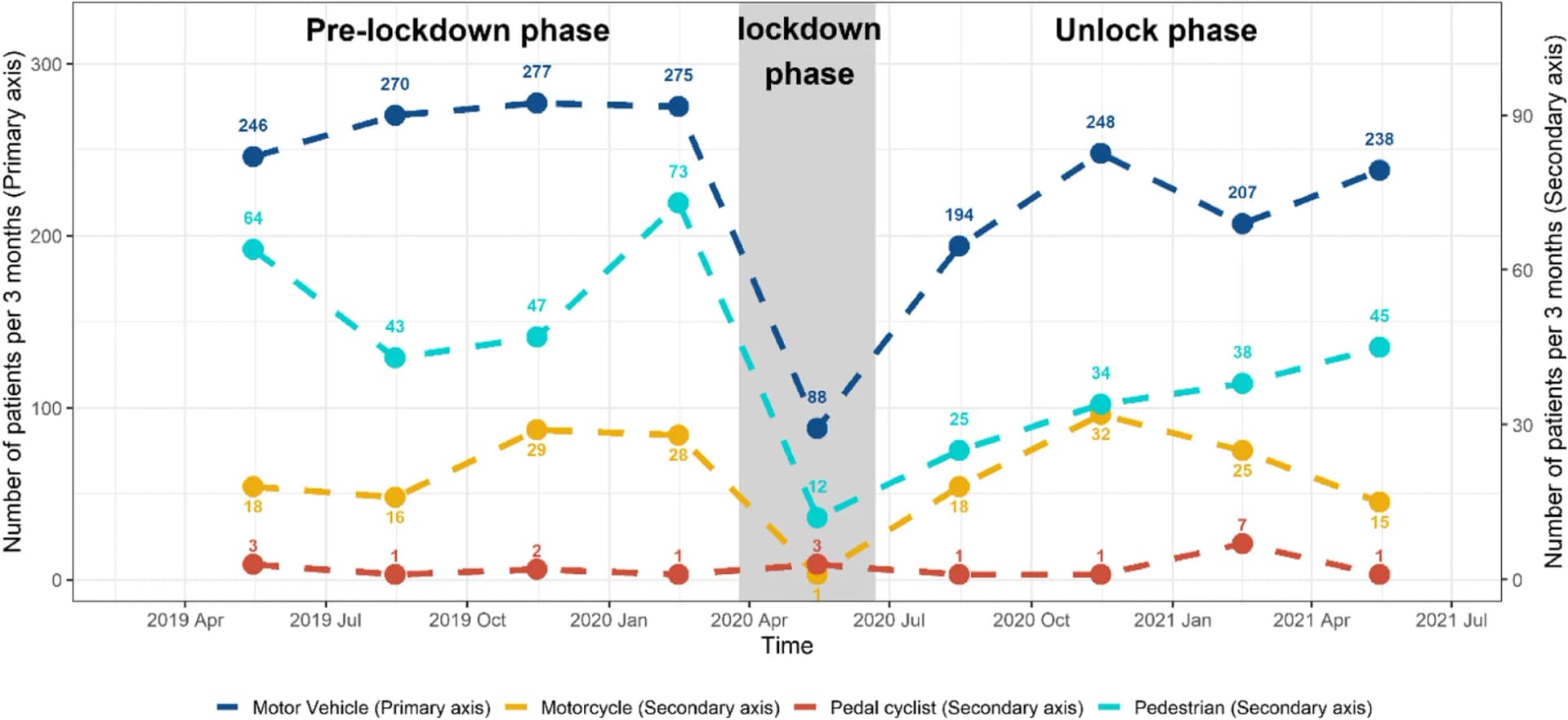 Open access visualization of Line Plot, Road Trauma, Injury Mechanism, Time Period