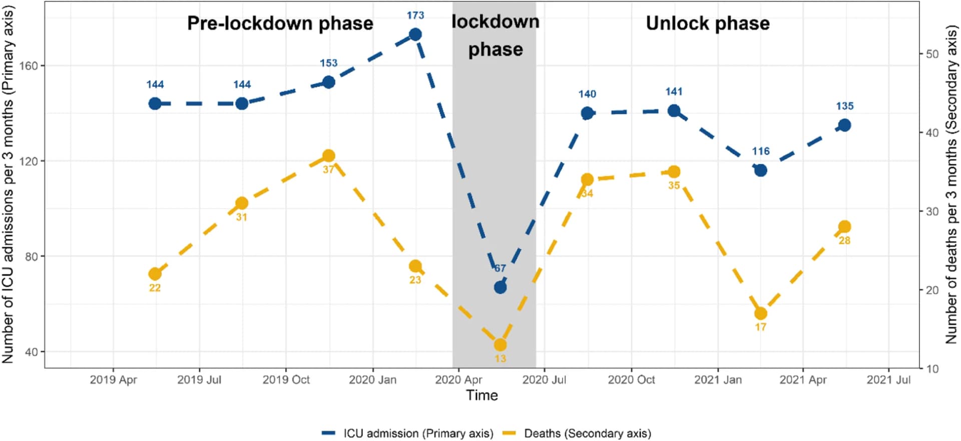 Open access visualization of Line Plot, ICU Admissions, Deaths, Time Periods