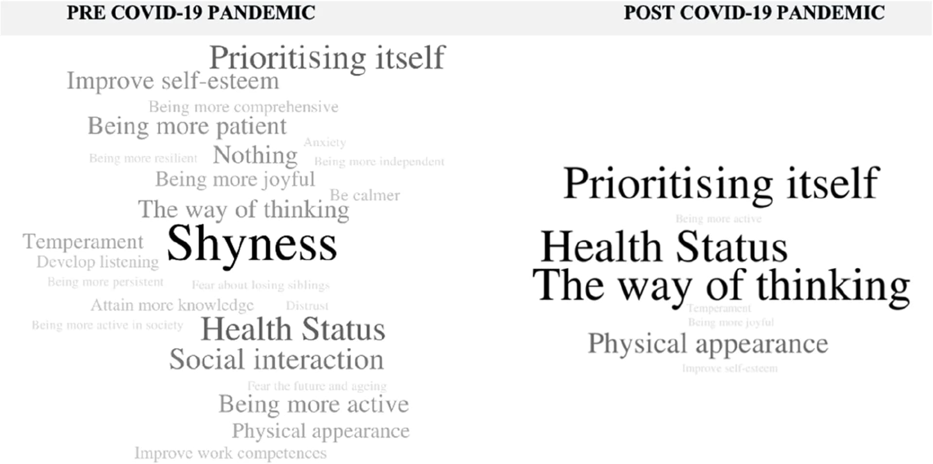 Open access visualization of Illustration, COVID-19, Pandemic, Word Cloud, Personal Aspects