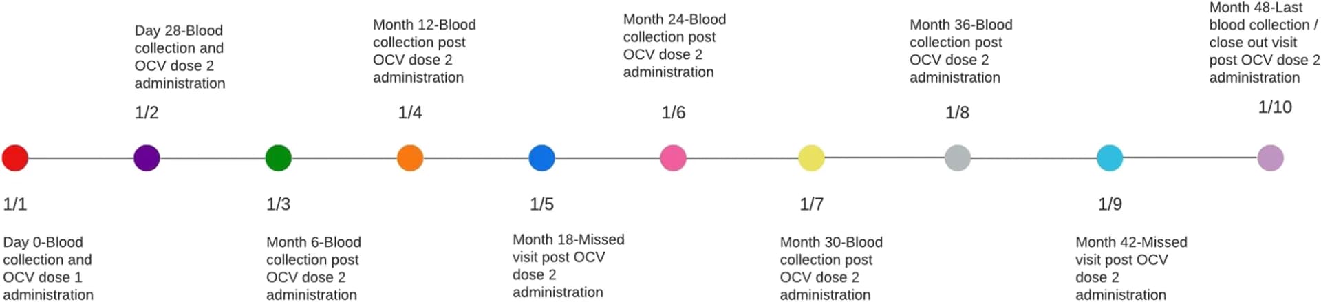 Open access visualization of Line Plot, Line Step, Sample Collection, Vaccination, Time Points