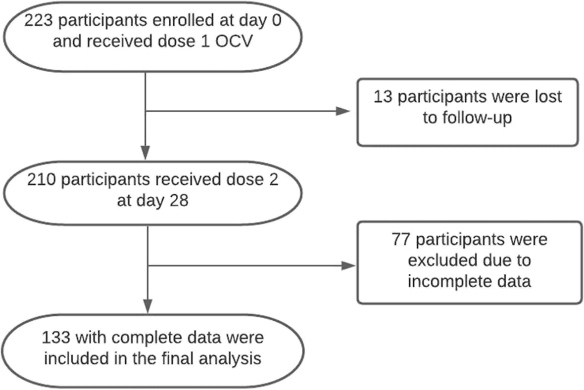 Open access visualization of Workflow, Flowchart, Study Participant, Enrollment, Follow-up