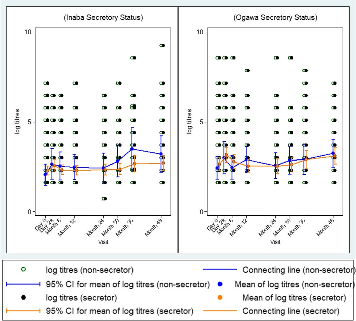 Open access visualization of Scatter Plot, Error Bars, Line Plot, Vibriocidal GMTs, Time Points