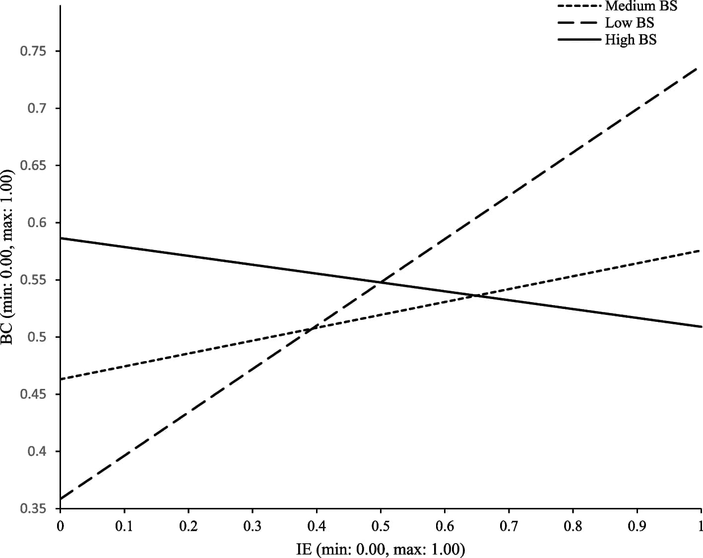 Open access visualization of Line Plot, Information Encounter, Body Comparison, Body Satisfaction, Moderation Analysis