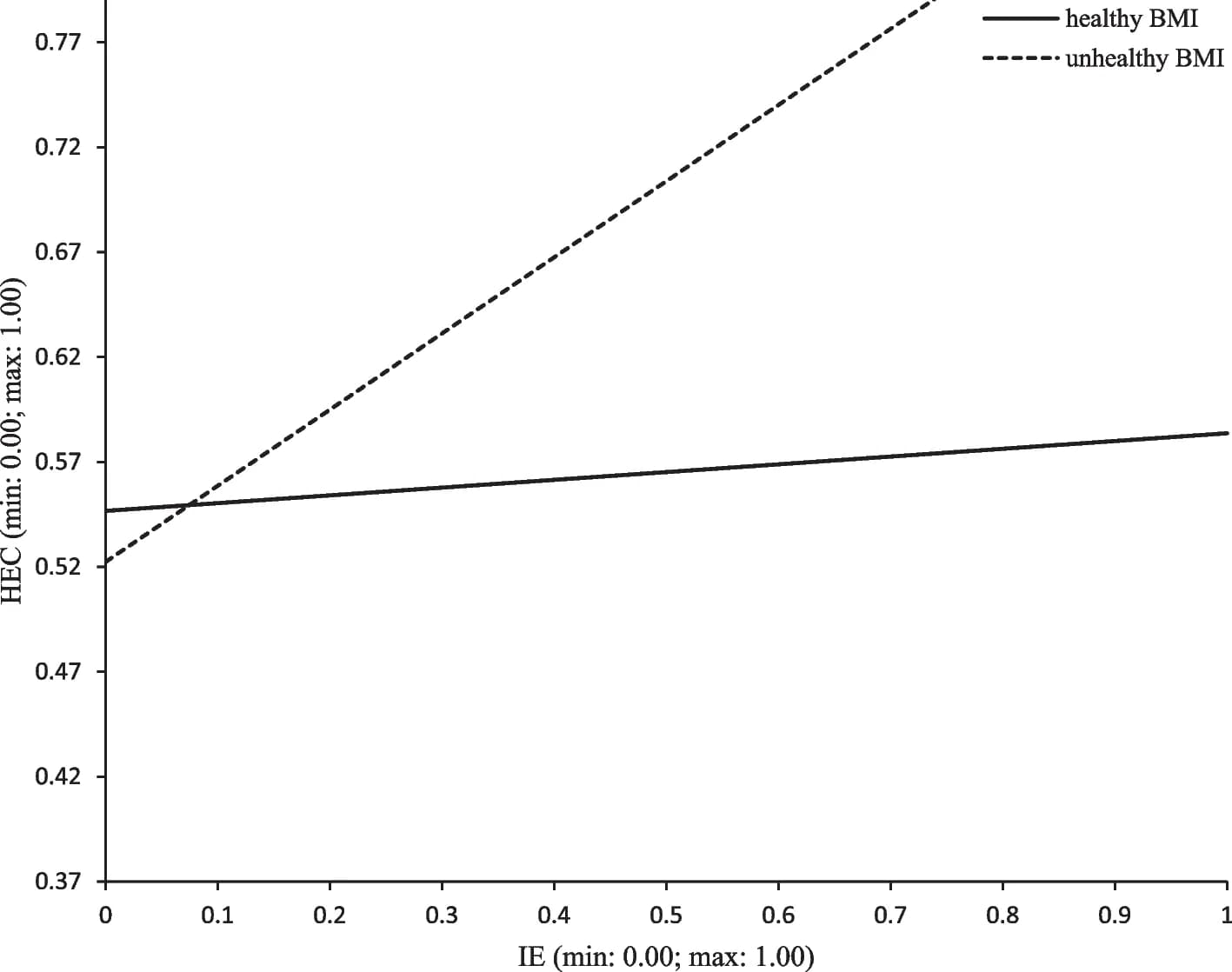 Open access visualization of Line Plot, Information Encounter, Healthy Eating Concerns, Body Mass Index
