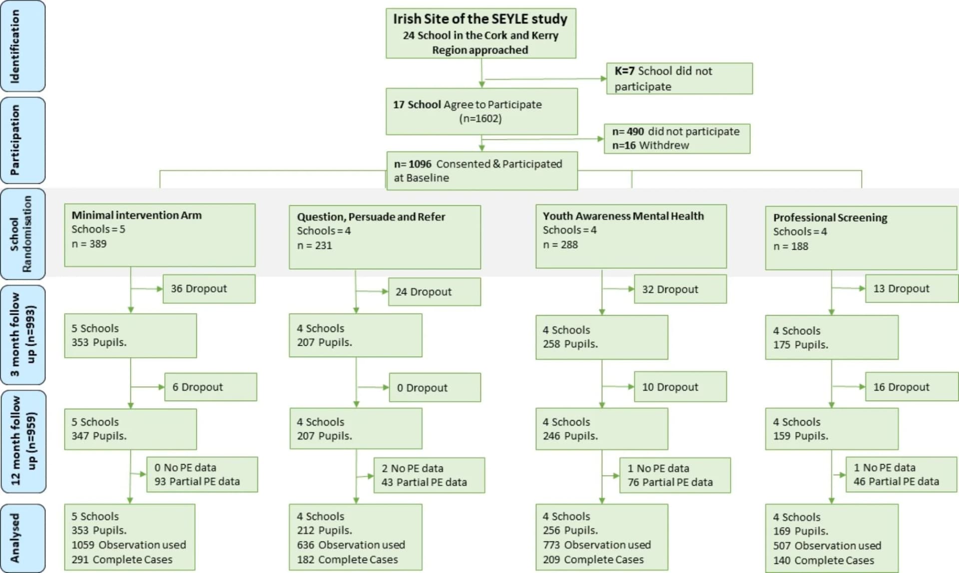 Open access visualization of Workflow, Flowchart, CONSORT Diagram, SEYLE Study, Intervention Period