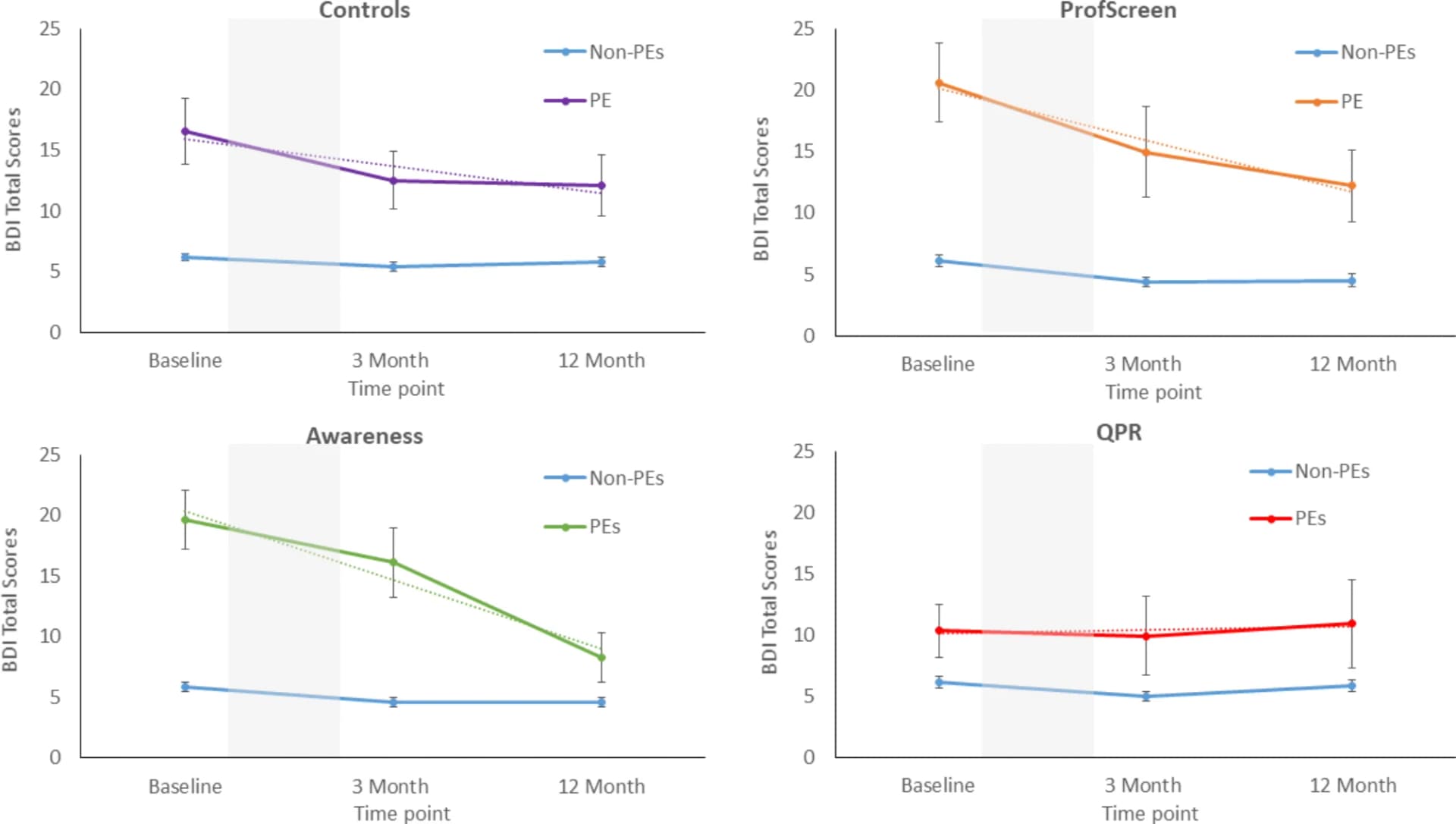 Open access visualization of Line Plot, Error Bars, Depression Scores, Baseline, Follow-up