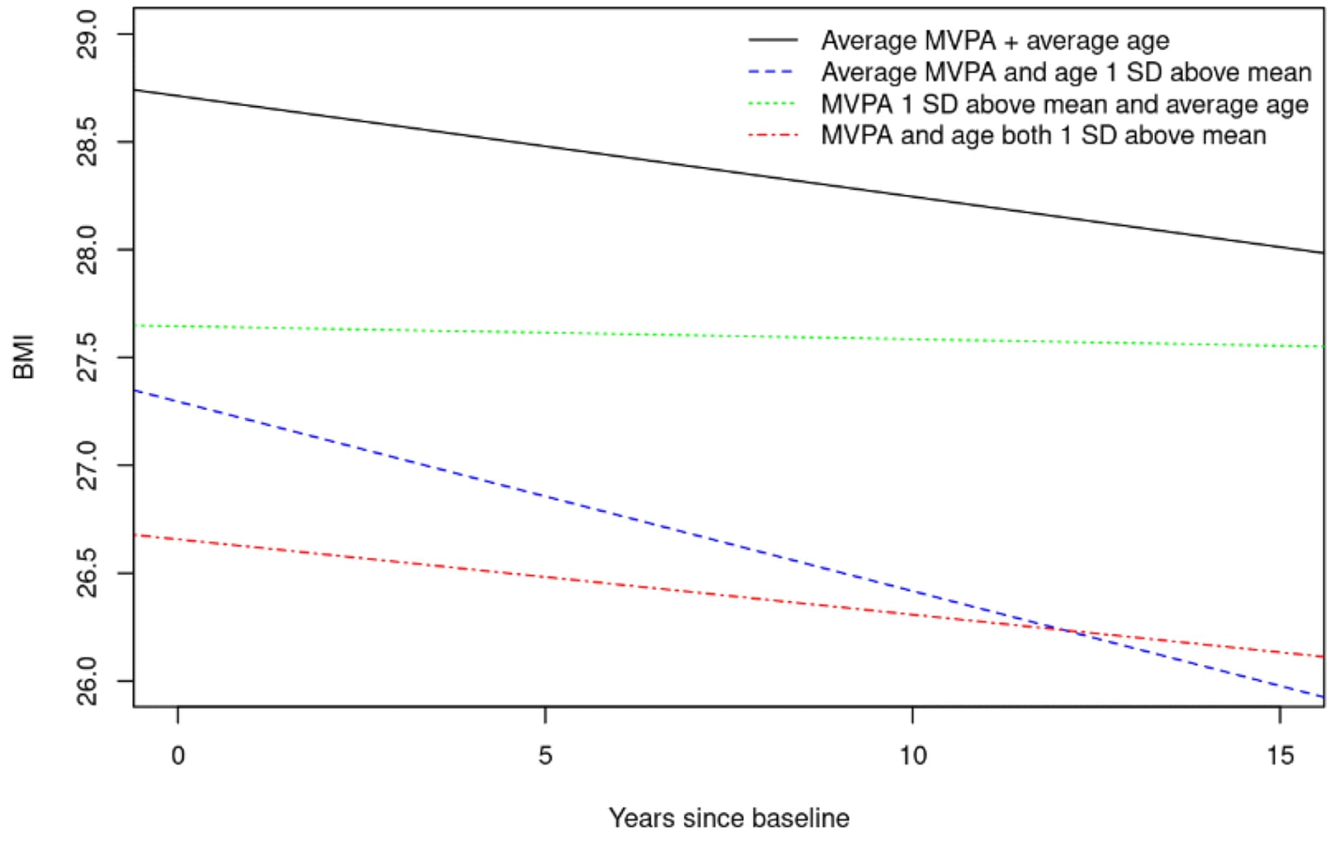 Open access visualization of Line Plot, BMI, Age, MVPA