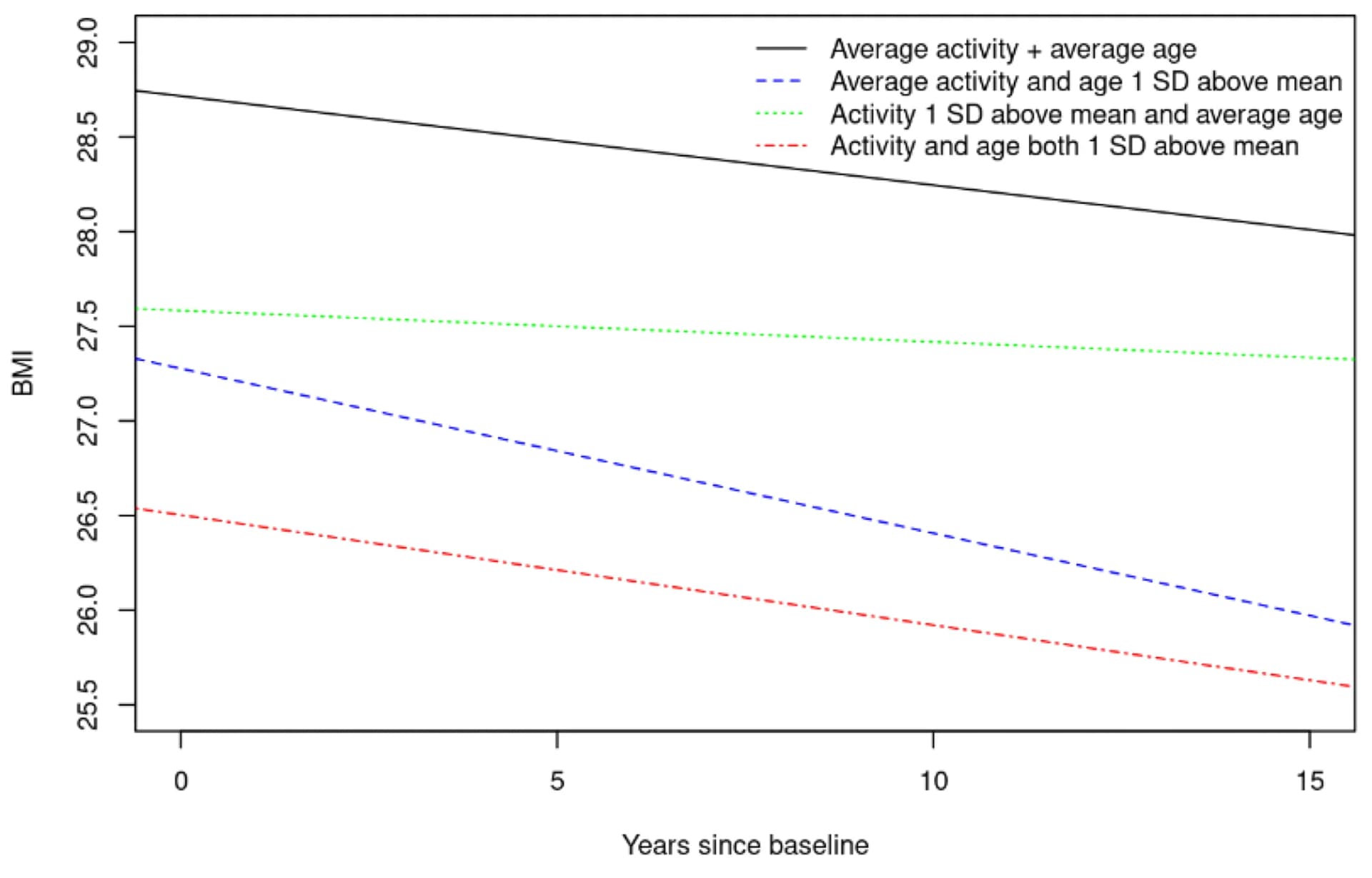 Open access visualization of Line Plot, BMI, Physical Activity, Age