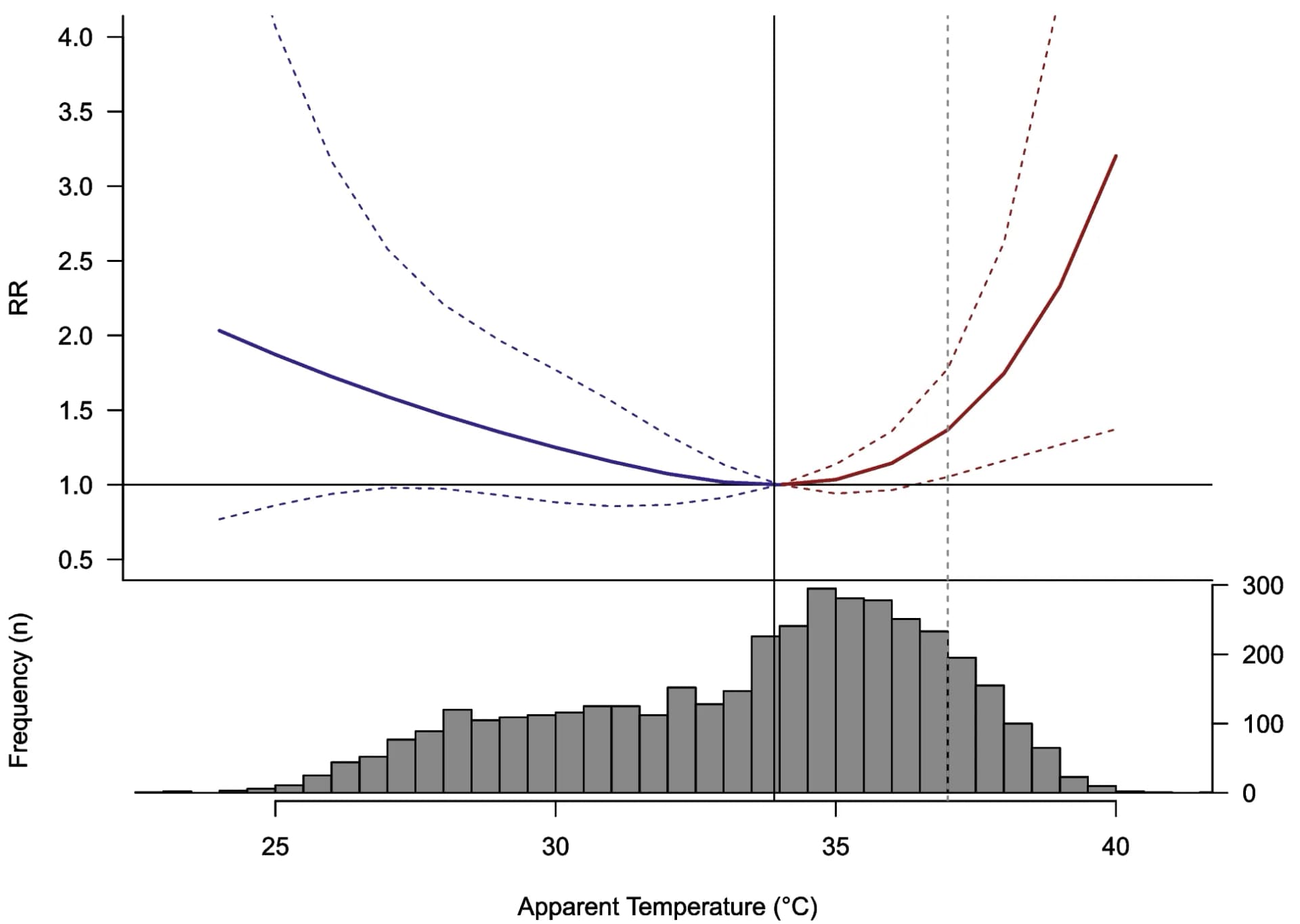 Open access visualization of Line Plot, Error Bars, Histogram, Apparent Temperature, CVD Mortality