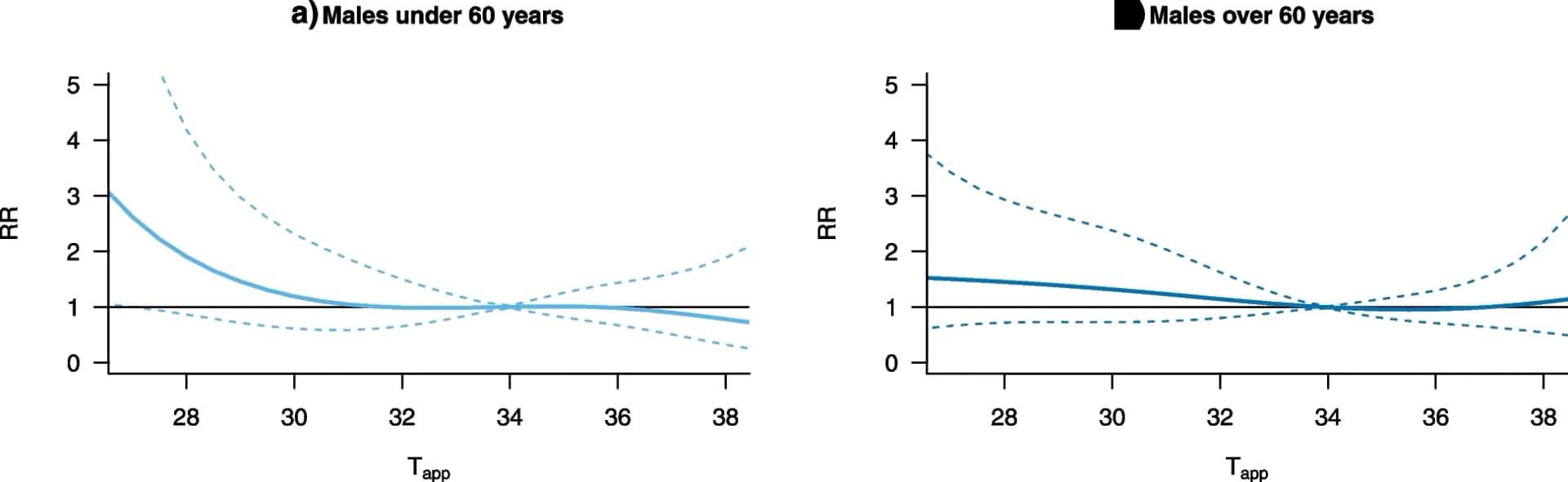 Open access visualization of Line Plot, Error Bars, Apparent Temperature, CVD Mortality, Males