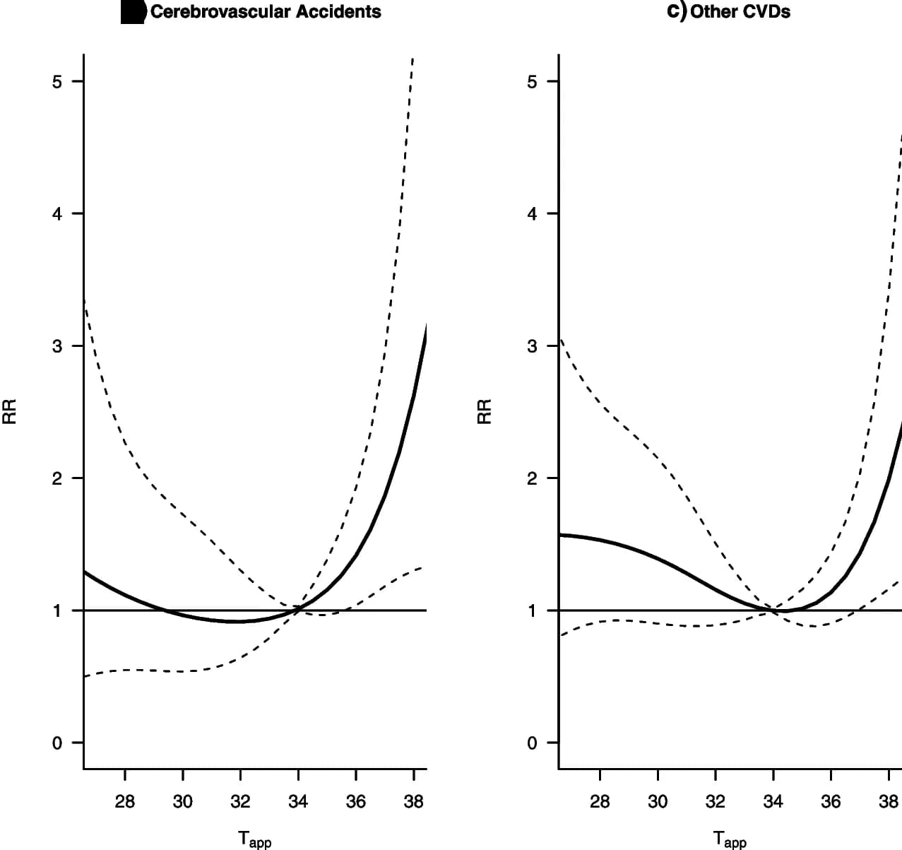 Open access visualization of Line Plot, Error Bars, Mortality, Temperature, Cerebrovascular Accidents