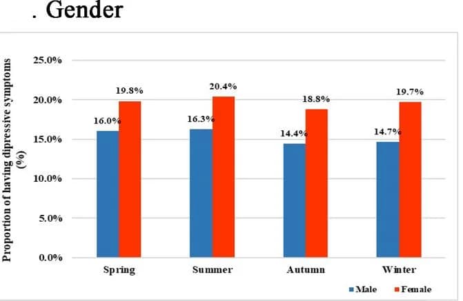 Open access visualization of Bar Plot, Clustered, Gender, Depressive Symptoms, Proportion